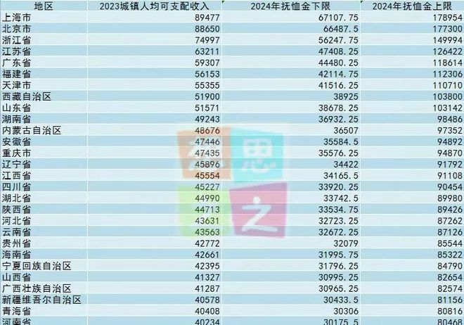 提高了农民养老金每月200元丧葬费有多少钱？龙8long8国际唯一网站2024年丧葬费(图6)