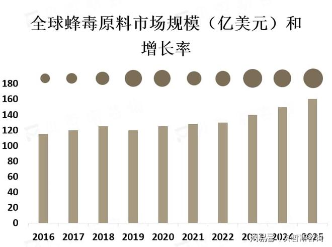 要应用领域是保健品和化妆品龙8囯际蜂毒原料市场的主(图2)